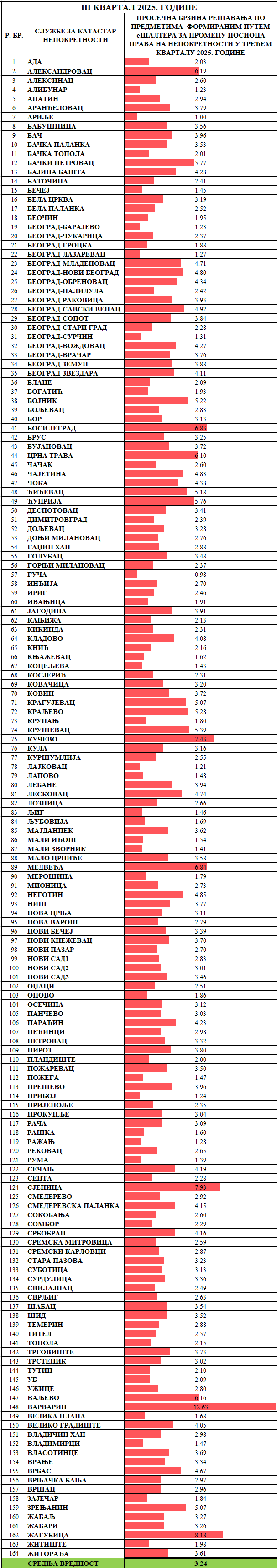 /content/images/stranice/statistika/2025/10/Prosečno vreme rešavanja predmeta - Promena nosioca prava (2).png